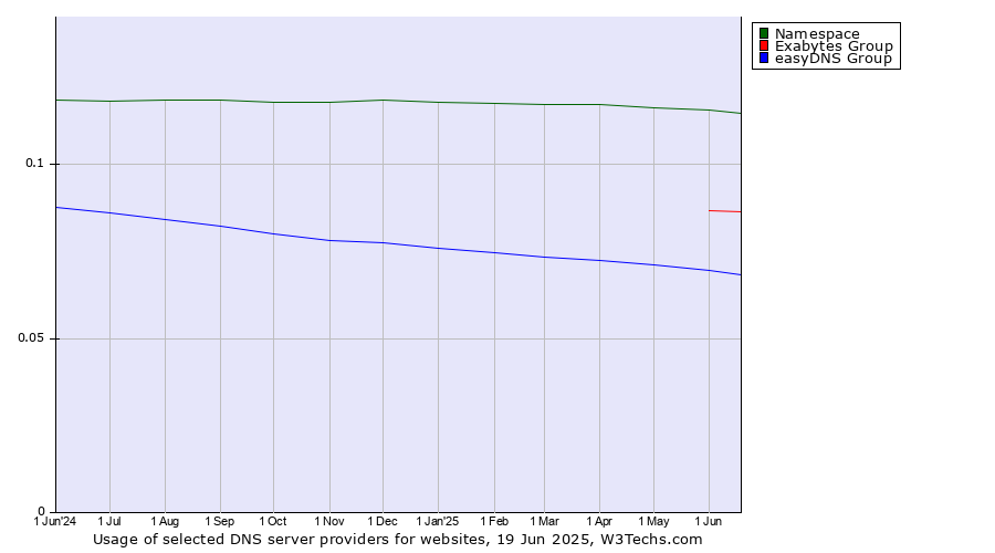 Historical trends in the usage of Namespace vs. Exabytes Group vs. easyDNS Group