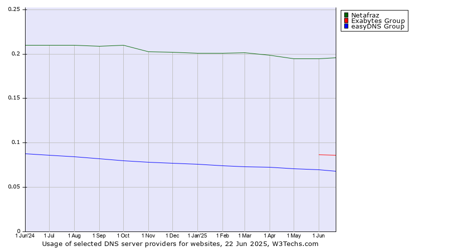 Historical trends in the usage of Netafraz vs. Exabytes Group vs. easyDNS Group