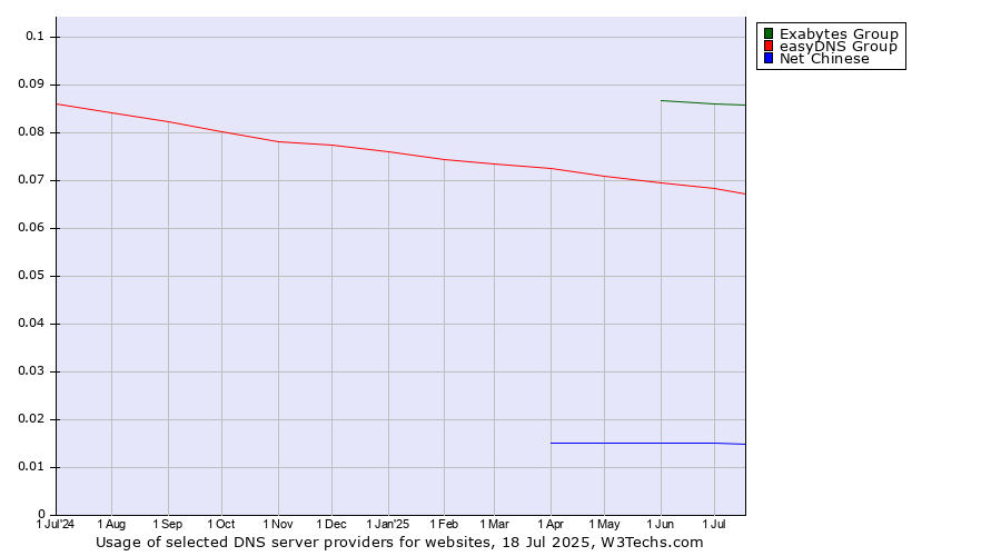 Historical trends in the usage of Exabytes Group vs. easyDNS Group vs. Net Chinese