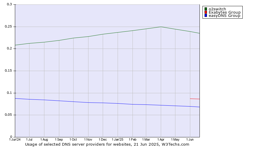 Historical trends in the usage of o2switch vs. Exabytes Group vs. easyDNS Group