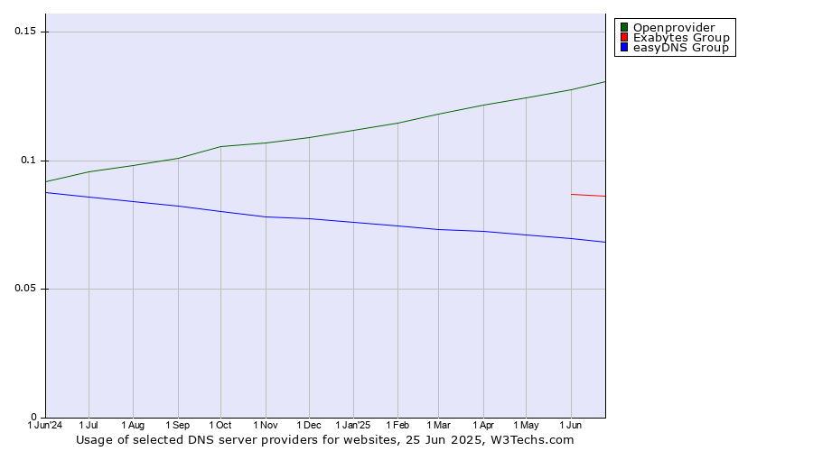Historical trends in the usage of Openprovider vs. Exabytes Group vs. easyDNS Group