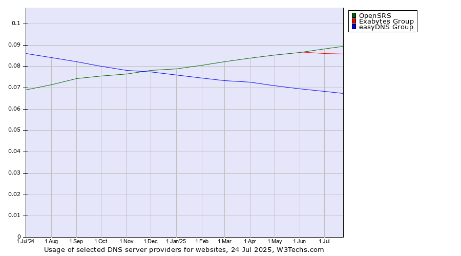Historical trends in the usage of OpenSRS vs. Exabytes Group vs. easyDNS Group