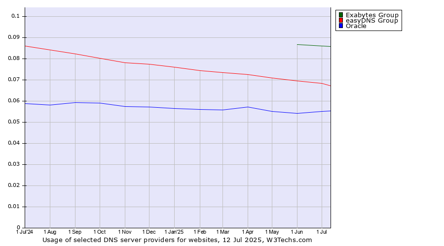 Historical trends in the usage of Exabytes Group vs. easyDNS Group vs. Oracle