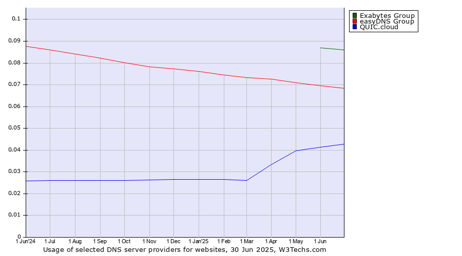 Historical trends in the usage of Exabytes Group vs. easyDNS Group vs. QUIC.cloud