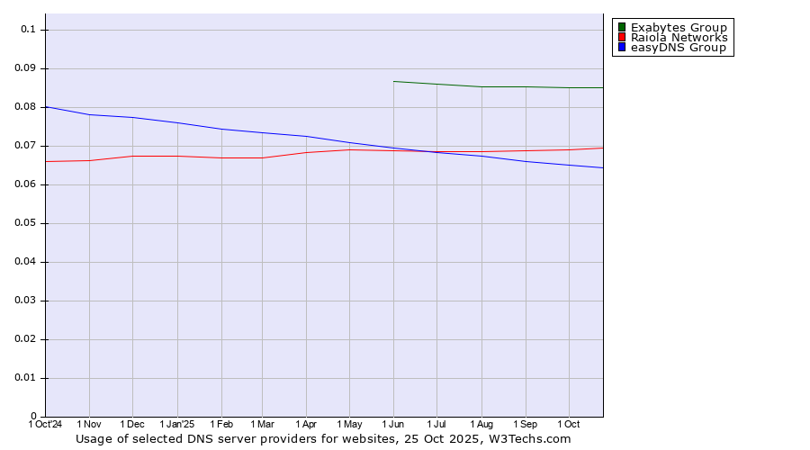 Historical trends in the usage of Exabytes Group vs. Raiola Networks vs. easyDNS Group