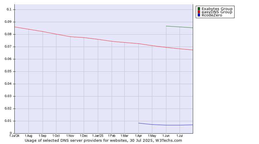 Historical trends in the usage of Exabytes Group vs. easyDNS Group vs. RcodeZero