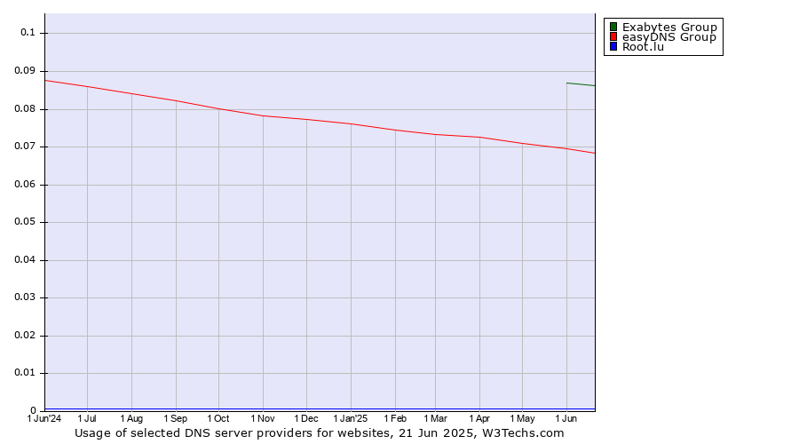 Historical trends in the usage of Exabytes Group vs. easyDNS Group vs. Root.lu
