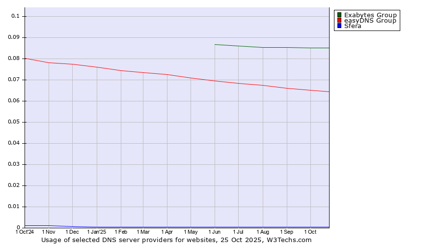 Historical trends in the usage of Exabytes Group vs. easyDNS Group vs. Sfera