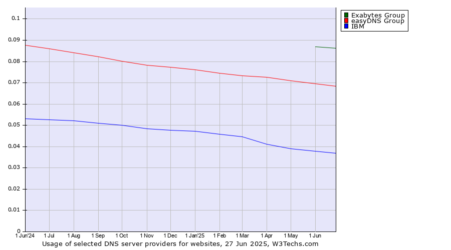 Historical trends in the usage of Exabytes Group vs. easyDNS Group vs. IBM