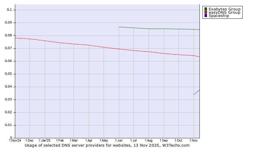 Historical trends in the usage of Exabytes Group vs. easyDNS Group vs. Spaceship