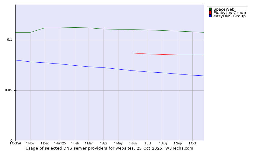 Historical trends in the usage of SpaceWeb vs. Exabytes Group vs. easyDNS Group