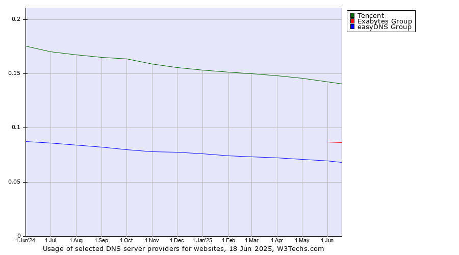 Historical trends in the usage of Tencent vs. Exabytes Group vs. easyDNS Group