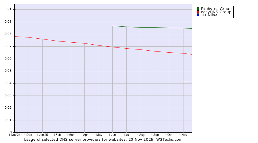 Historical trends in the usage of Exabytes Group vs. easyDNS Group vs. THINline