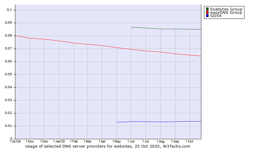 Historical trends in the usage of Exabytes Group vs. easyDNS Group vs. GO54