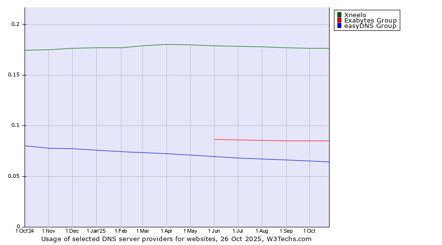 Historical trends in the usage of Xneelo vs. Exabytes Group vs. easyDNS Group