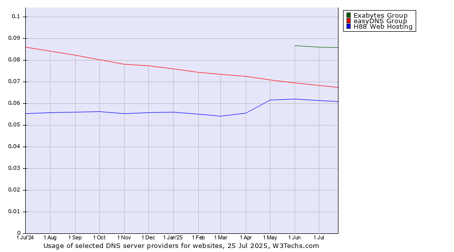 Historical trends in the usage of Exabytes Group vs. easyDNS Group vs. H88 Web Hosting