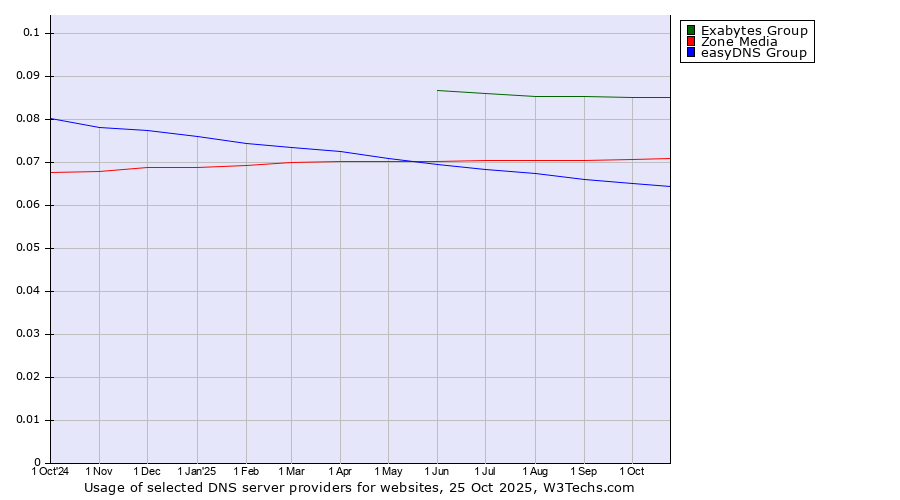Historical trends in the usage of Exabytes Group vs. Zone Media vs. easyDNS Group