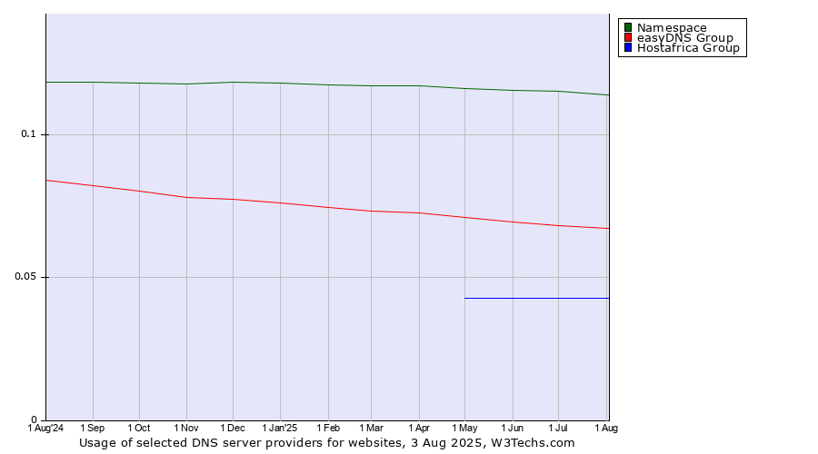 Historical trends in the usage of Namespace vs. easyDNS Group vs. Hostafrica Group