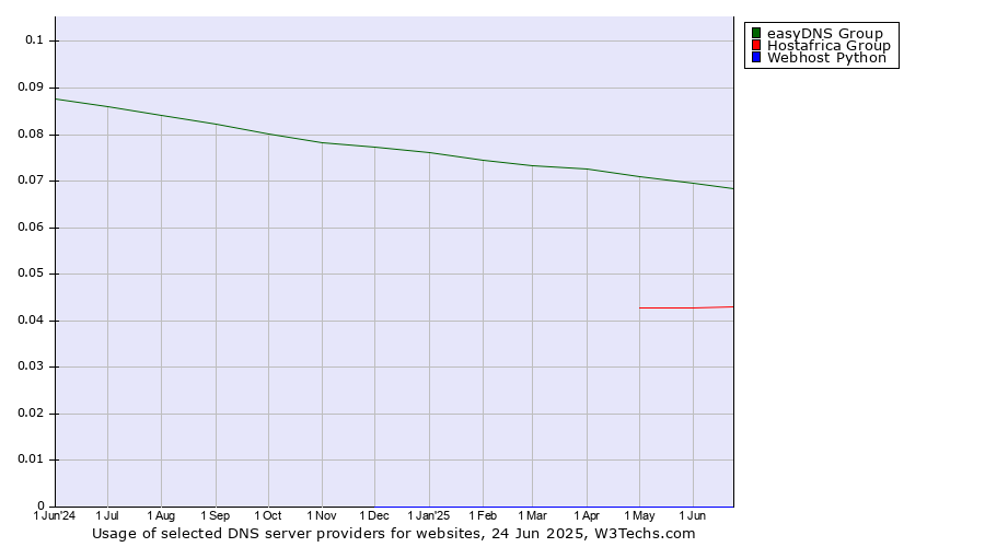 Historical trends in the usage of easyDNS Group vs. Hostafrica Group vs. Webhost Python