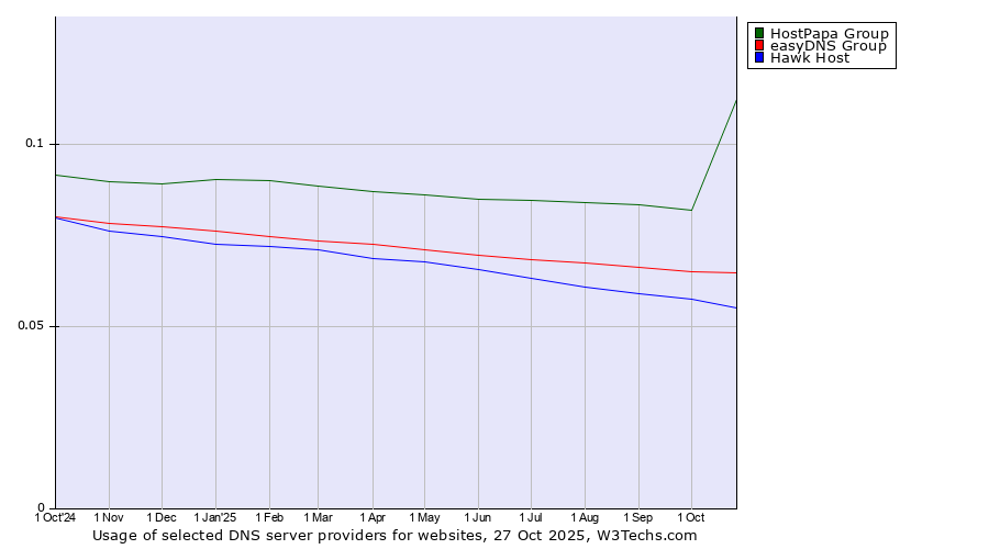 Historical trends in the usage of HostPapa Group vs. easyDNS Group vs. Hawk Host