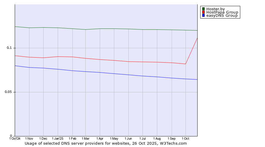 Historical trends in the usage of Hoster.by vs. HostPapa Group vs. easyDNS Group
