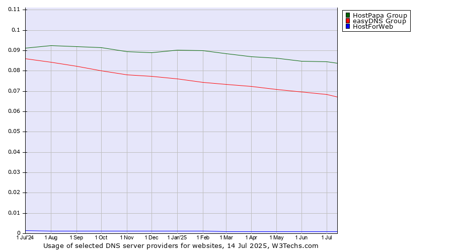 Historical trends in the usage of HostPapa Group vs. easyDNS Group vs. HostForWeb