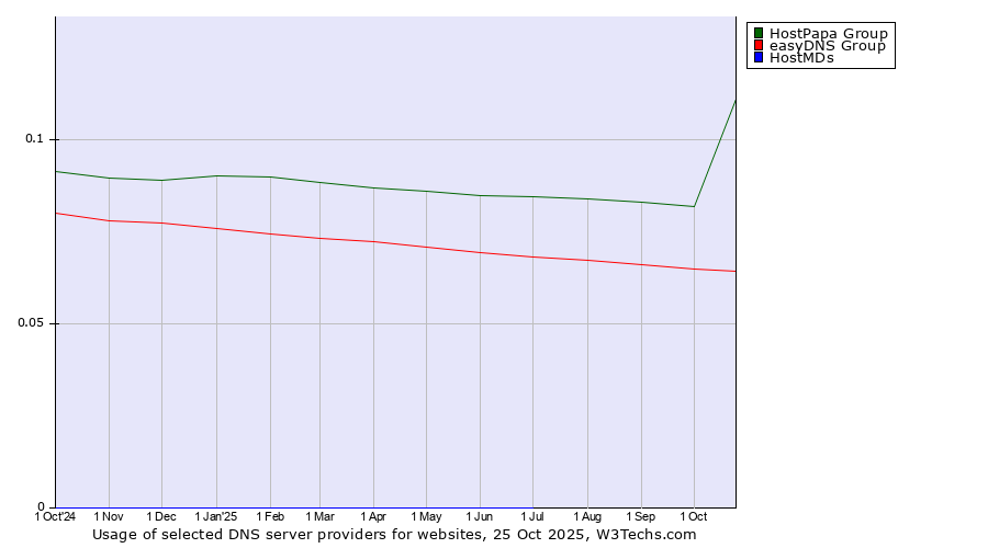 Historical trends in the usage of HostPapa Group vs. easyDNS Group vs. HostMDs