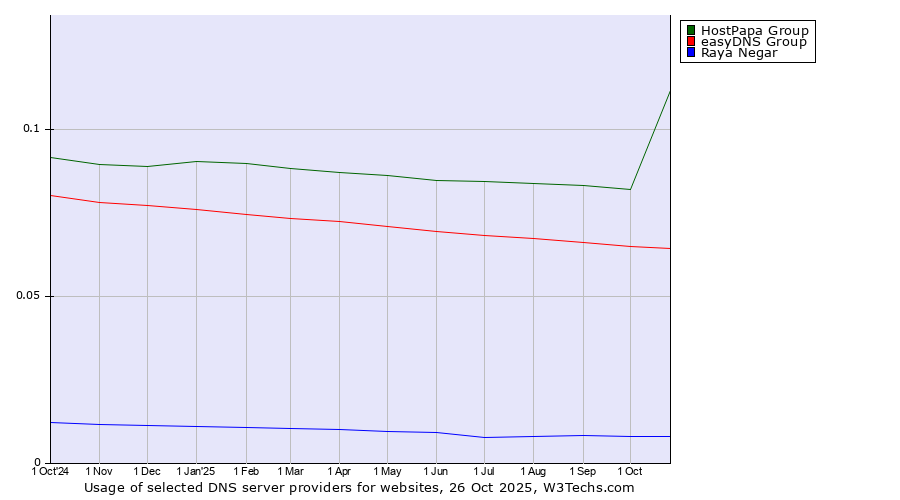 Historical trends in the usage of HostPapa Group vs. easyDNS Group vs. Raya Negar