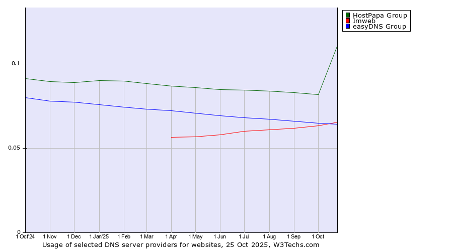 Historical trends in the usage of HostPapa Group vs. Imweb vs. easyDNS Group