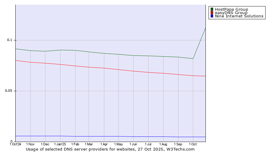 Historical trends in the usage of HostPapa Group vs. easyDNS Group vs. Nine Internet Solutions