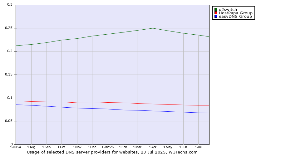 Historical trends in the usage of o2switch vs. HostPapa Group vs. easyDNS Group