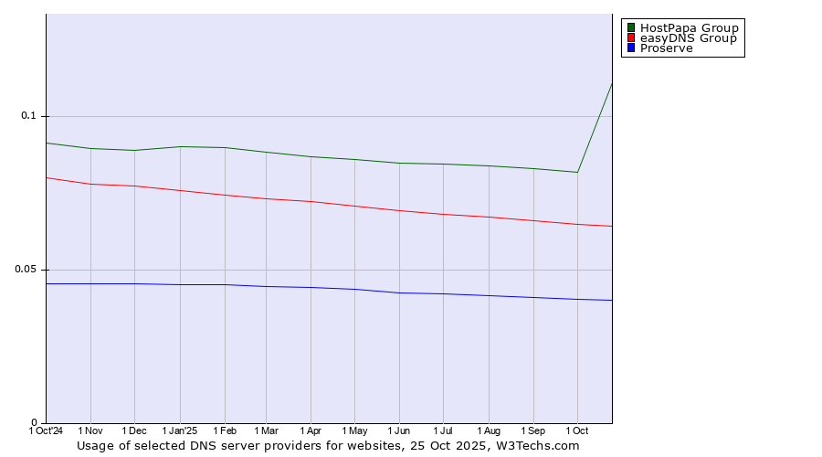 Historical trends in the usage of HostPapa Group vs. easyDNS Group vs. Proserve
