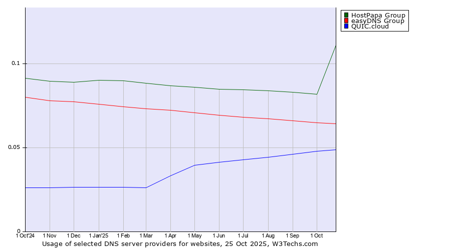 Historical trends in the usage of HostPapa Group vs. easyDNS Group vs. QUIC.cloud