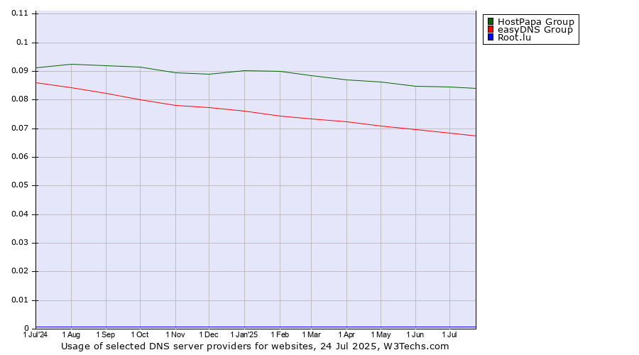 Historical trends in the usage of HostPapa Group vs. easyDNS Group vs. Root.lu