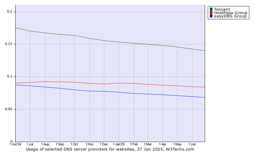 Historical trends in the usage of Tencent vs. HostPapa Group vs. easyDNS Group