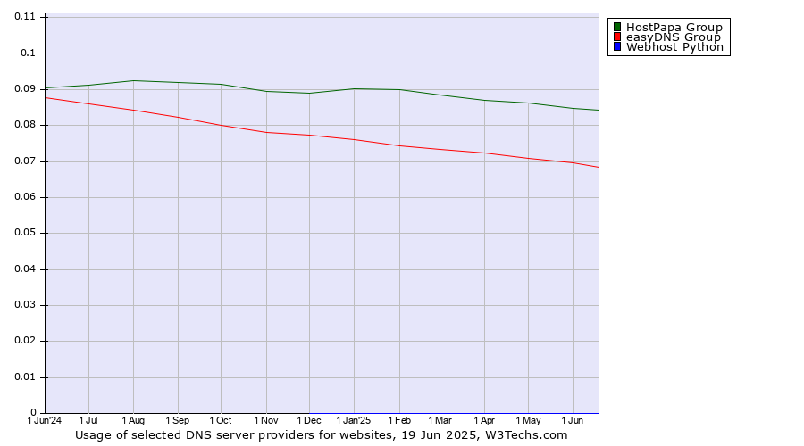 Historical trends in the usage of HostPapa Group vs. easyDNS Group vs. Webhost Python