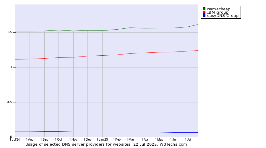 Historical trends in the usage of Namecheap vs. IBM Group vs. easyDNS Group