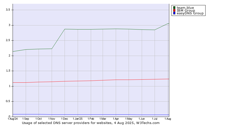 Historical trends in the usage of team.blue vs. IBM Group vs. easyDNS Group