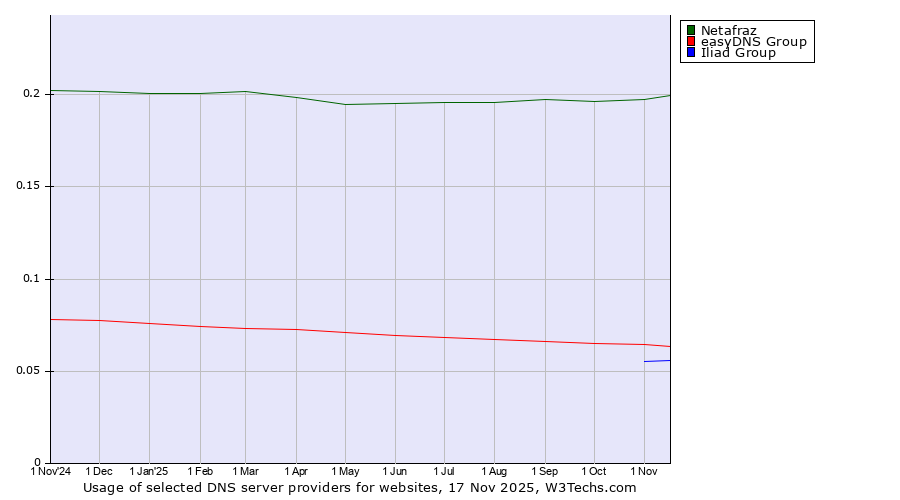 Historical trends in the usage of Netafraz vs. easyDNS Group vs. Iliad Group
