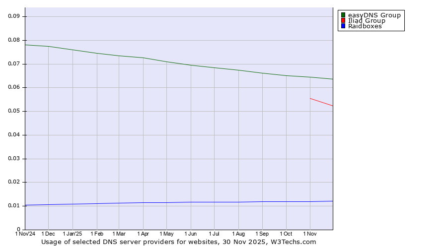 Historical trends in the usage of easyDNS Group vs. Iliad Group vs. Raidboxes