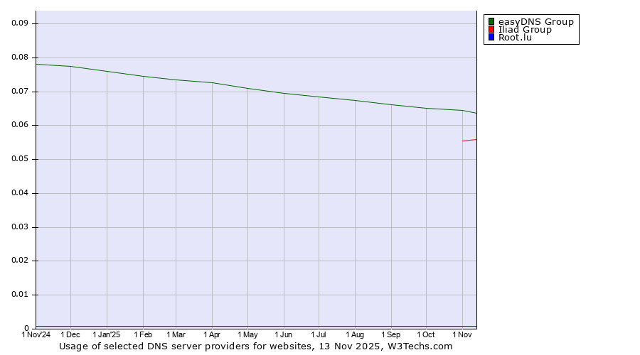Historical trends in the usage of easyDNS Group vs. Iliad Group vs. Root.lu