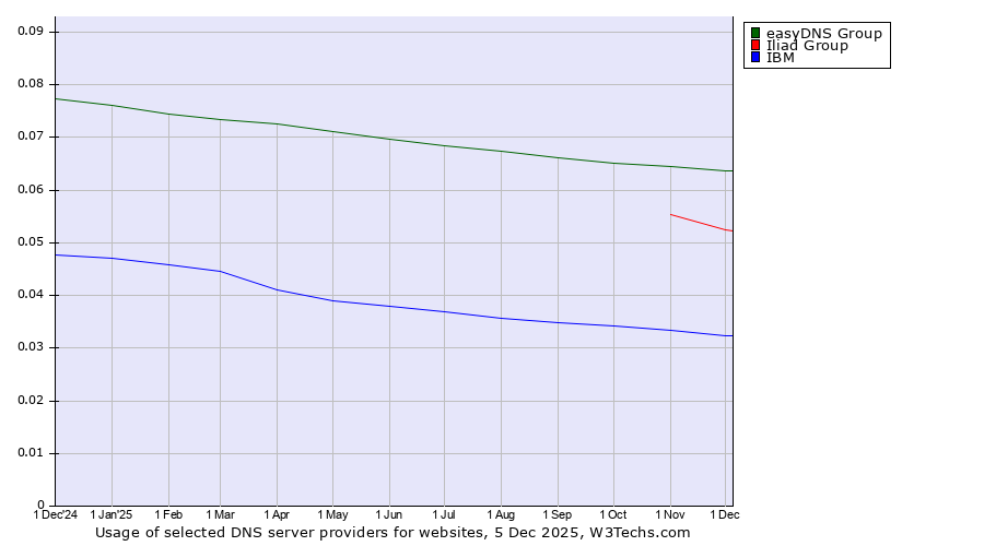 Historical trends in the usage of easyDNS Group vs. Iliad Group vs. IBM