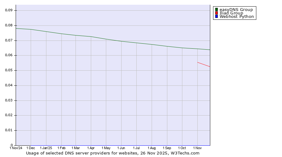 Historical trends in the usage of easyDNS Group vs. Iliad Group vs. Webhost Python