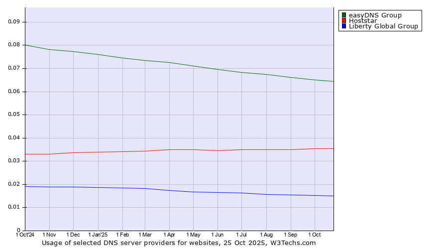 Historical trends in the usage of easyDNS Group vs. Hoststar vs. Liberty Global Group