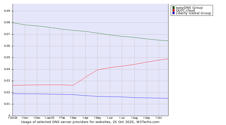 Historical trends in the usage of easyDNS Group vs. QUIC.cloud vs. Liberty Global Group