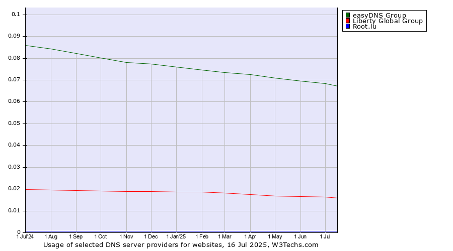 Historical trends in the usage of easyDNS Group vs. Liberty Global Group vs. Root.lu