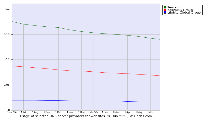 Historical trends in the usage of Tencent vs. easyDNS Group vs. Liberty Global Group