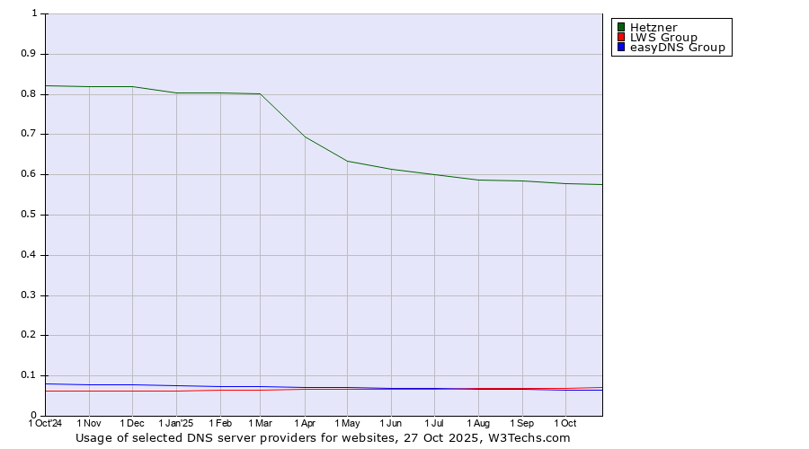 Historical trends in the usage of Hetzner vs. LWS Group vs. easyDNS Group