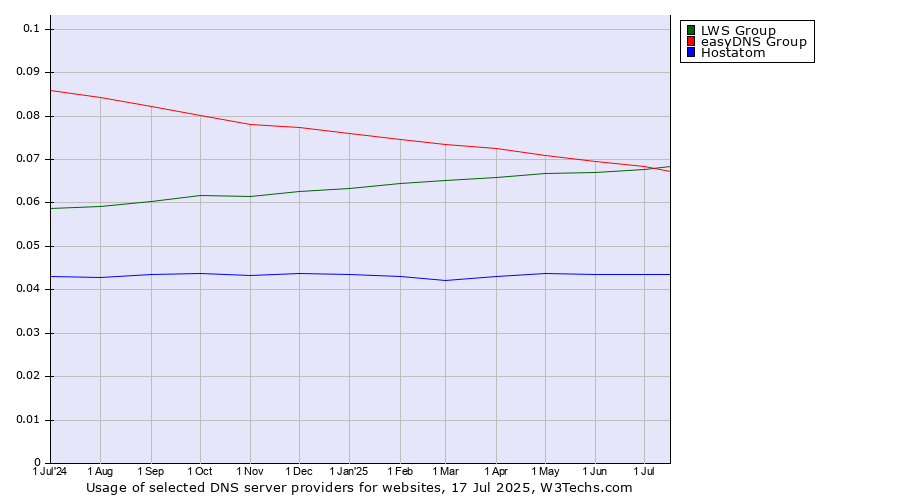 Historical trends in the usage of easyDNS Group vs. LWS Group vs. Hostatom