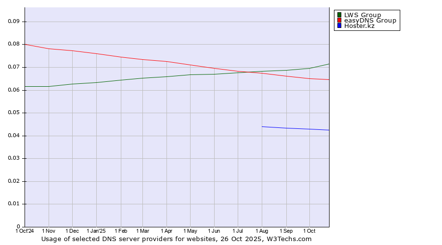 Historical trends in the usage of LWS Group vs. easyDNS Group vs. Hoster.kz